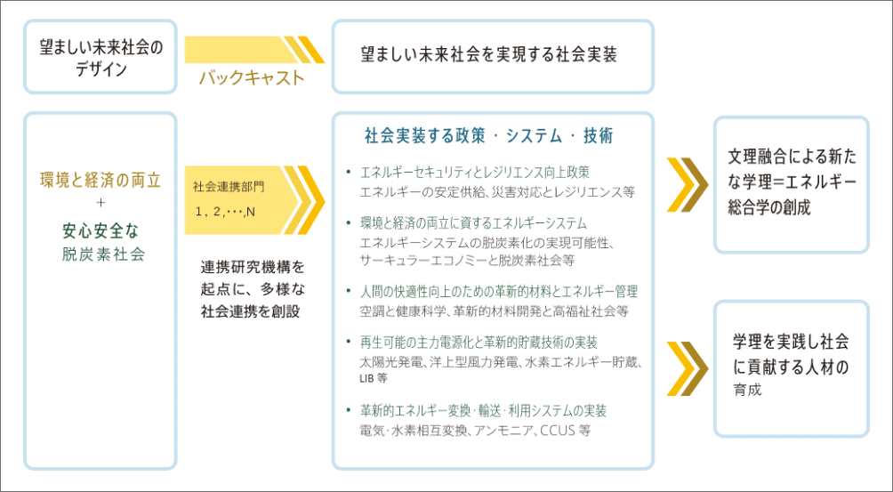 ロードマップ：教育・研究・社会連携の計画
